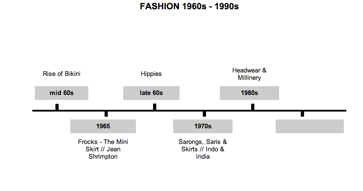 Uartig konkurrerende Kvalifikation Timeline | Fun facts - Australian Fashion History